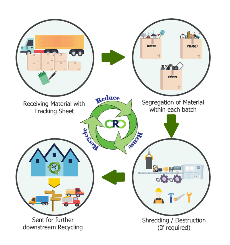 Recycling Services Process